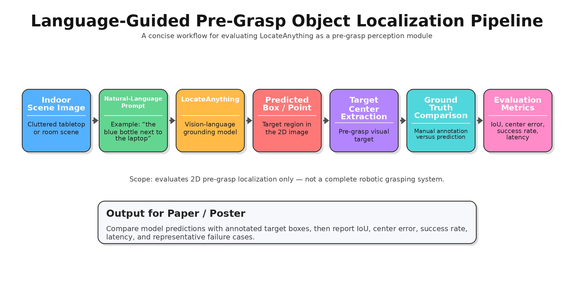 Evaluating LocateAnything for Language-Guided Pre-Grasp Object Localization in Humanoid Robot Perception
